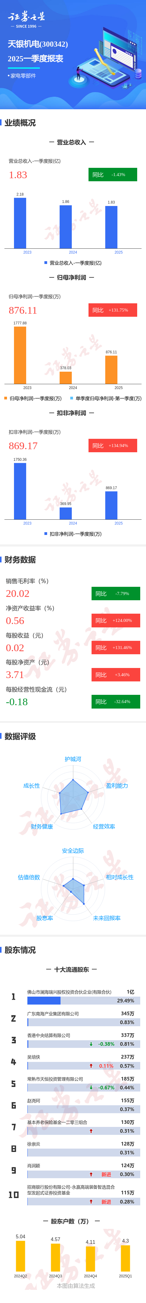 云沪深配资 图解天银机电一季报: 第一季度单季净利润同比增131.76%