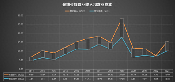 美牛股 300251 光线传媒 2011-2023年报
