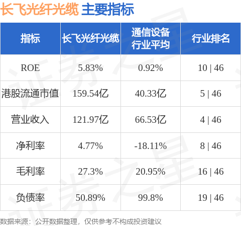 财富配资 长飞光纤光缆(06869.HK)午后涨超21%，月内股价实现翻倍