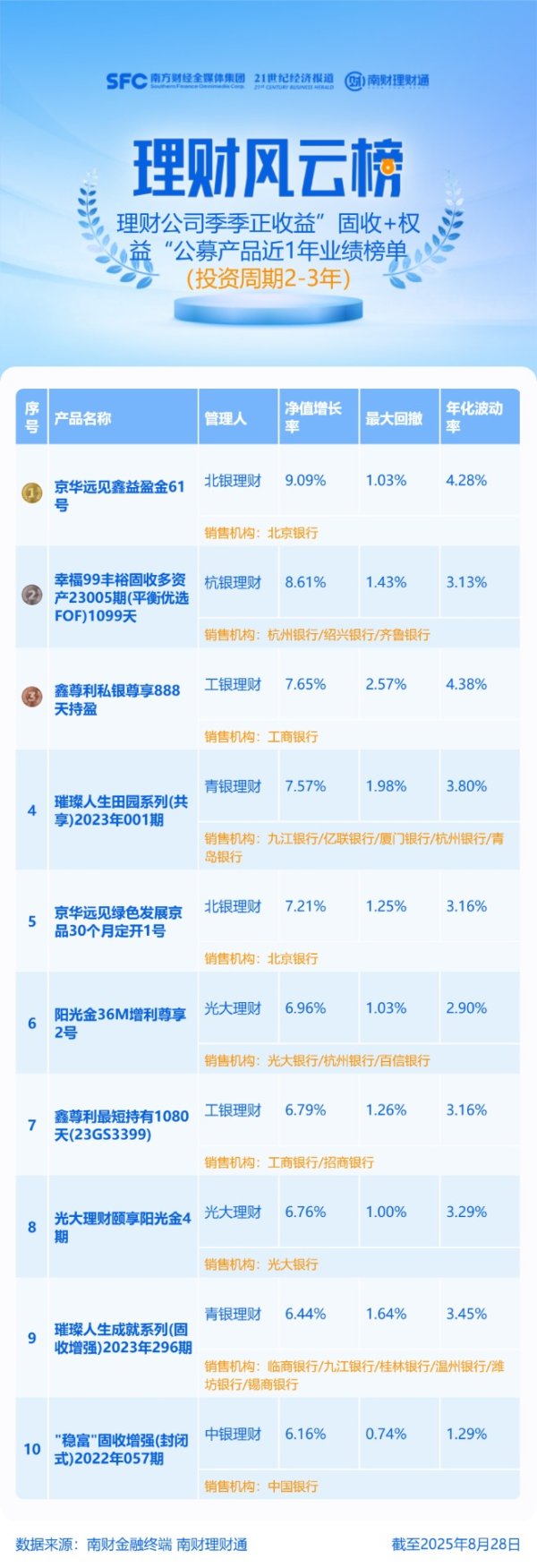 天臣配资 榜首固收+产品近1年收益超9%，破净或未达基准不收管理费
