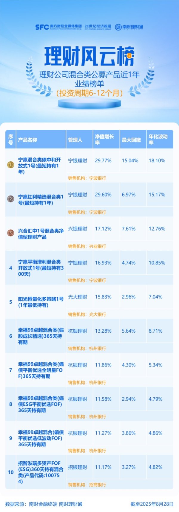 亿融配资 18只混合类产品近1年收益率超10%，仅1只产品收益告负