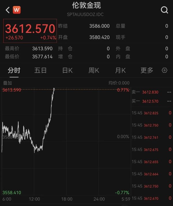 东信证券 太强了！国际金价再创历史新高，市场仍存看多预期！